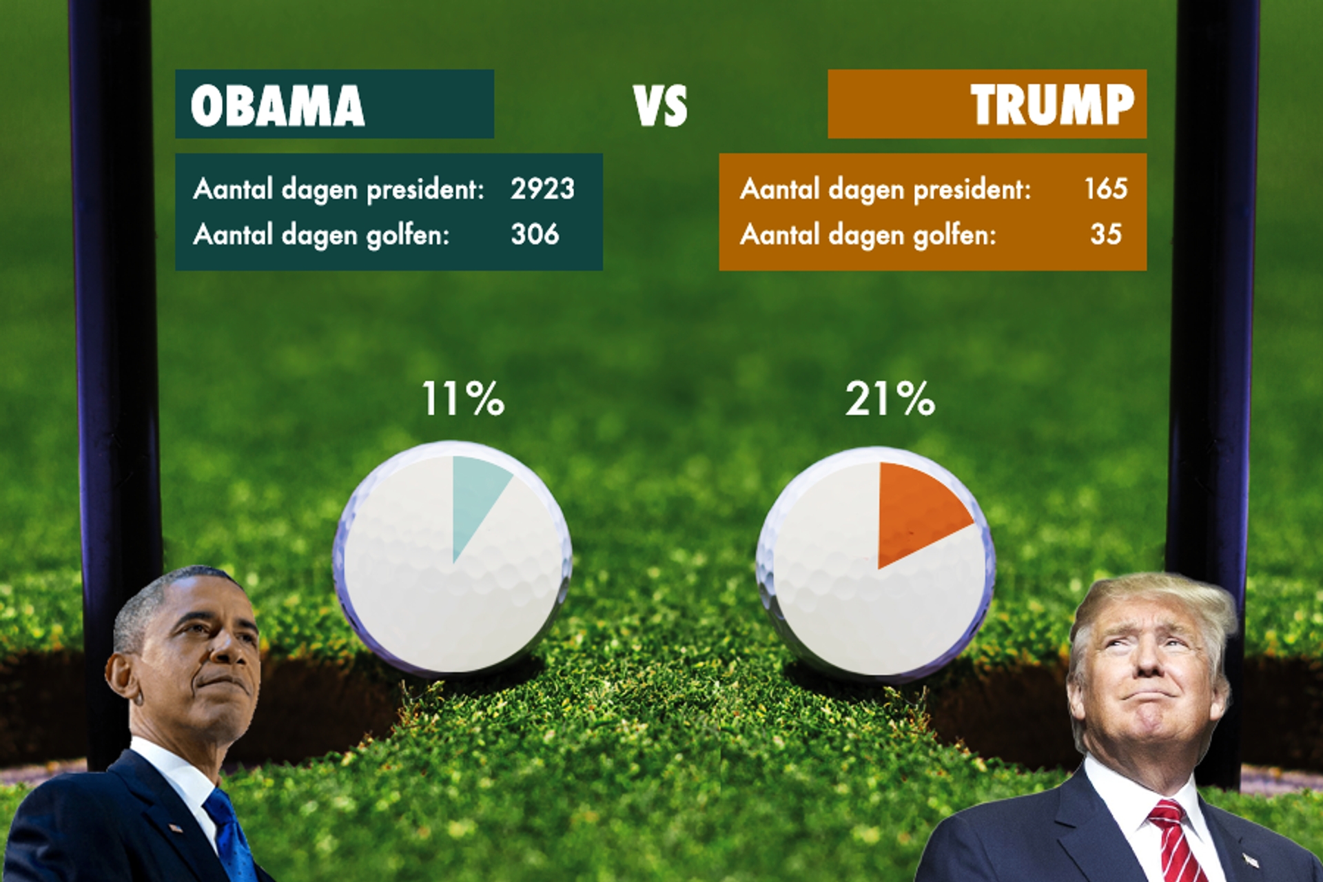 Golf-index Obama vs. Trump