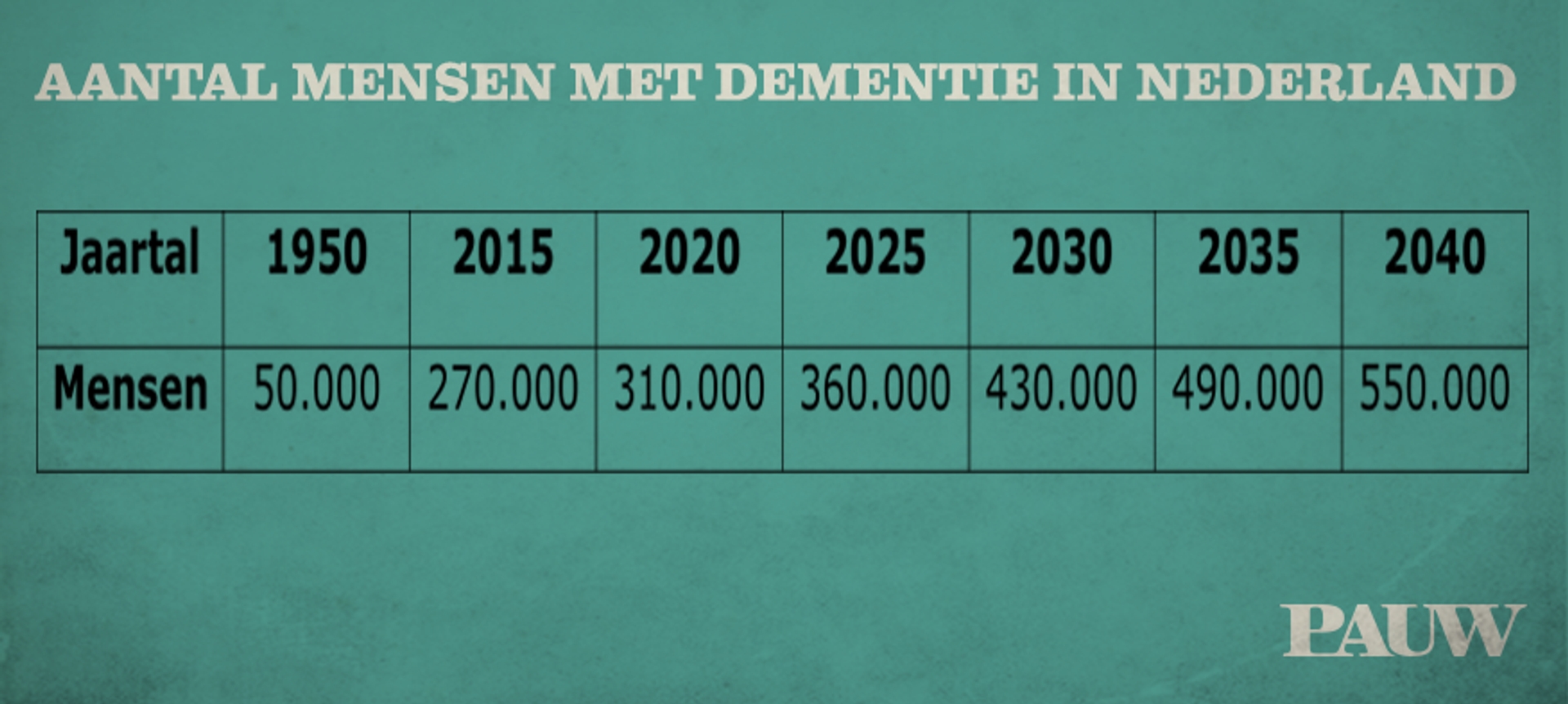 Aantal mensen met dementie in NL